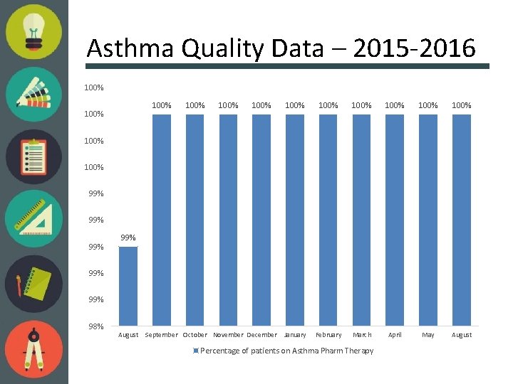 Asthma Quality Data – 2015 -2016 100% 100% 100% January February March April May