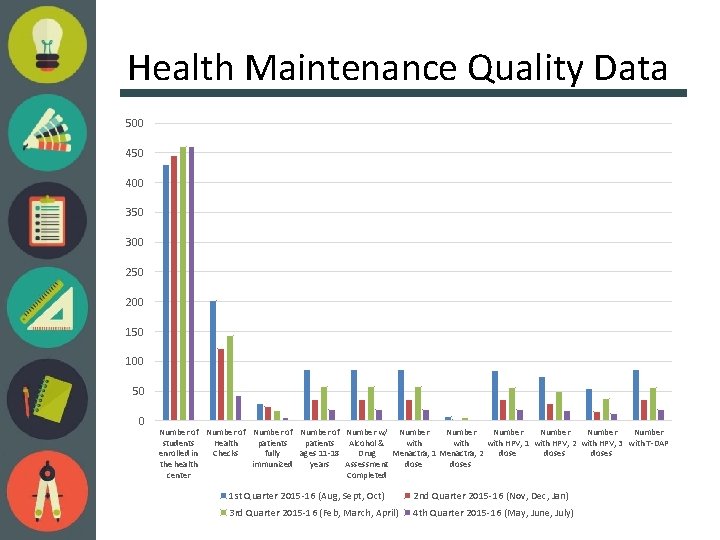 Health Maintenance Quality Data 500 450 400 350 300 250 200 150 100 50