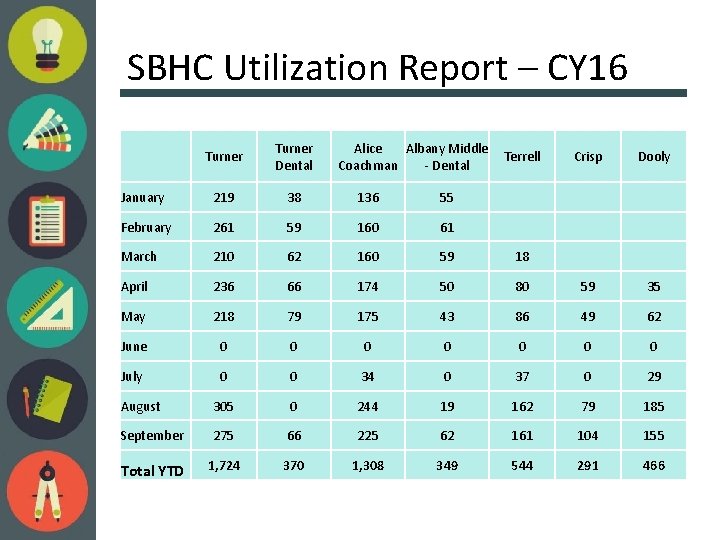 SBHC Utilization Report – CY 16 Turner Dental Alice Albany Middle Terrell Coachman -