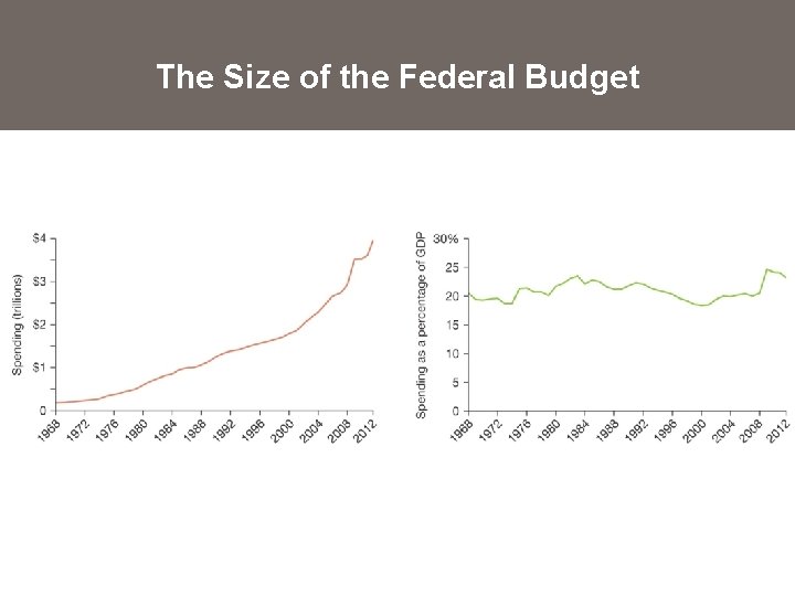 The Size of the Federal Budget 