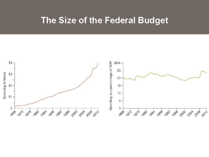 The Size of the Federal Budget 