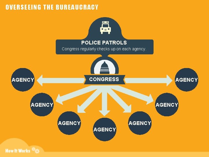 OVERSEEING THE BUREAUCRACY POLICE PATROLS Congress regularly checks up on each agency. CONGRESS AGENCY