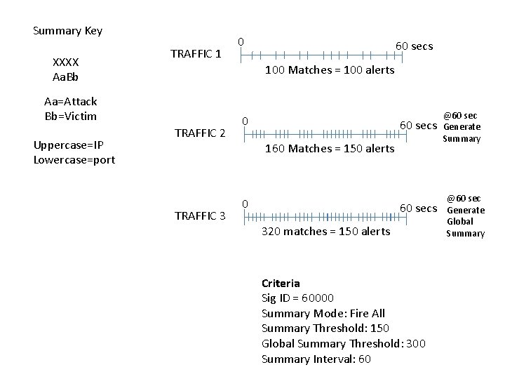 Summary Key XXXX Aa. Bb TRAFFIC 1 60 secs 100 Matches = 100 alerts