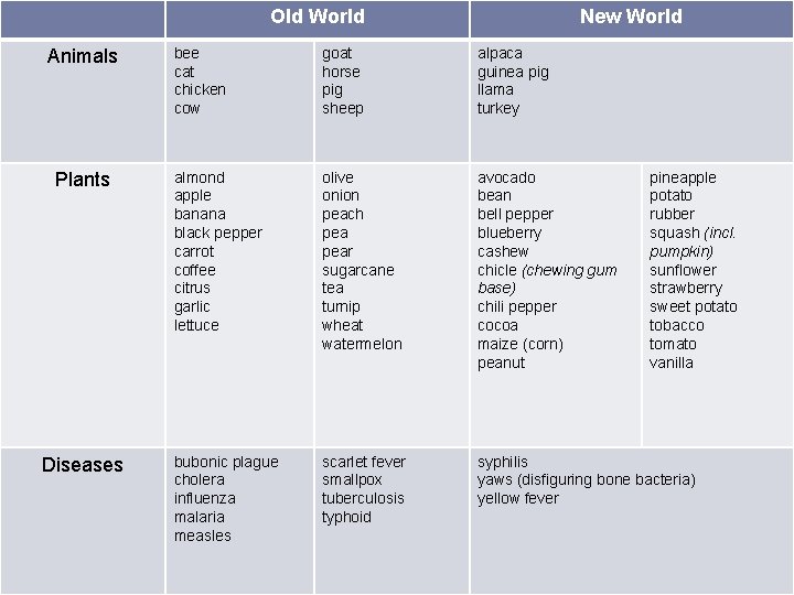 Old World Animals Plants Diseases New World bee cat chicken cow goat horse pig