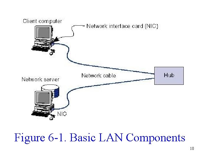 Figure 6 -1. Basic LAN Components 10 