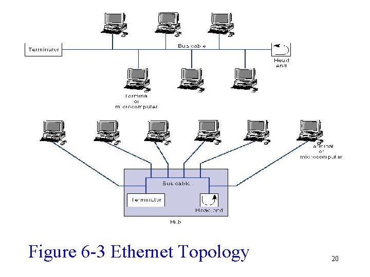Figure 6 -3 Ethernet Topology 20 