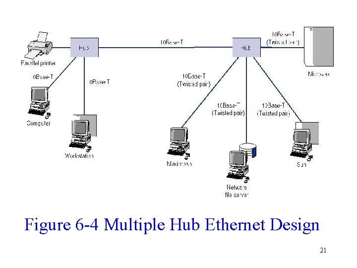 Figure 6 -4 Multiple Hub Ethernet Design 21 