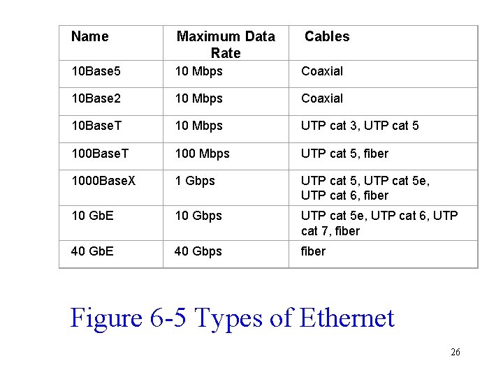 Name Maximum Data Rate Cables 10 Base 5 10 Mbps Coaxial 10 Base 2