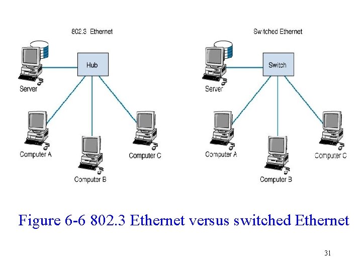 Figure 6 -6 802. 3 Ethernet versus switched Ethernet 31 