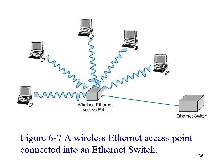 Figure 6 -7 A wireless Ethernet access point connected into an Ethernet Switch. 36