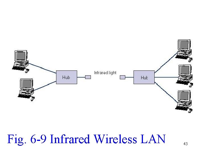 Fig. 6 -9 Infrared Wireless LAN 43 