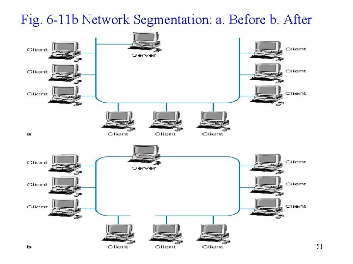 Fig. 6 -11 b Network Segmentation: a. Before b. After 51 