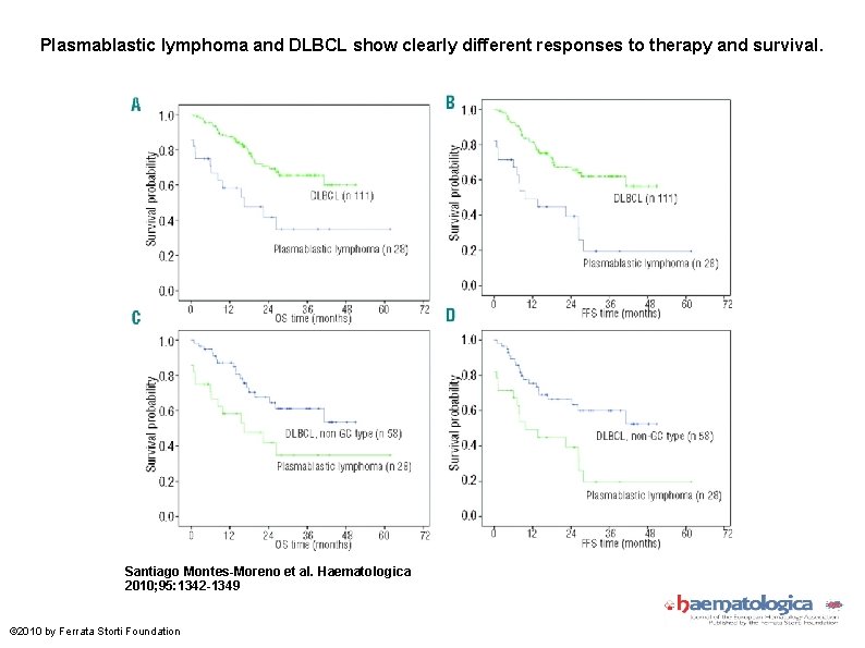 Plasmablastic lymphoma and DLBCL show clearly different responses to therapy and survival. Santiago Montes-Moreno