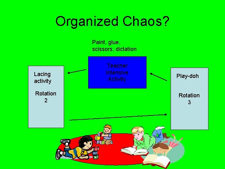 Organized Chaos? Paint, glue, scissors, dictation Lacing activity Rotation 2 Teacher Intensive Activity Play-doh