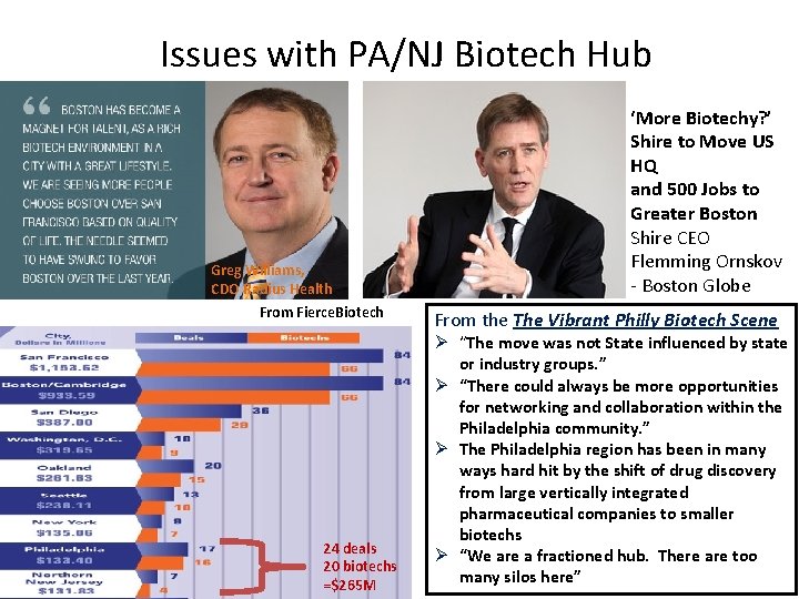 Issues with PA/NJ Biotech Hub Greg Williams, CDO Radius Health From Fierce. Biotech 24