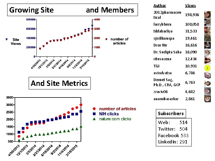 Growing Site and Members Author Views 2012 pharmaceu 198, 936 tical larryhbern 108, 058