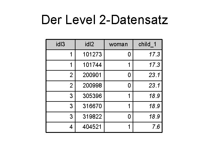 Der Level 2 -Datensatz idl 3 idl 2 woman child_1 1 101273 0 17.