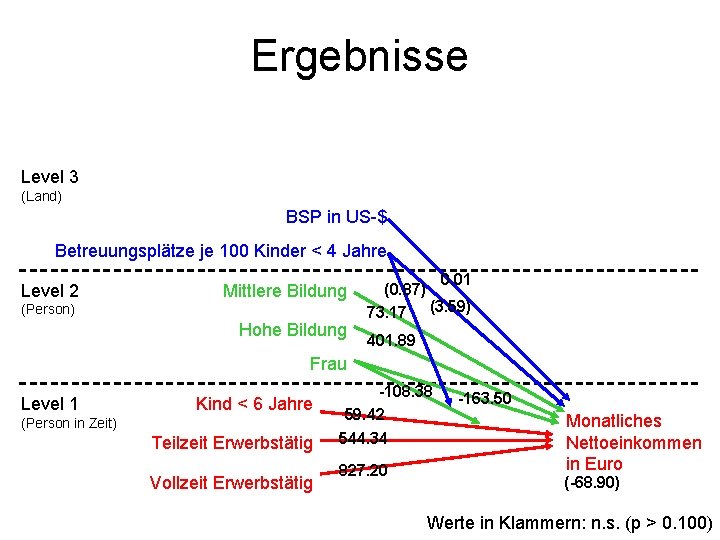 Ergebnisse Level 3 (Land) BSP in US-$ Betreuungsplätze je 100 Kinder < 4 Jahre