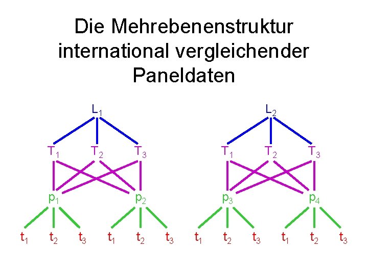 Die Mehrebenenstruktur international vergleichender Paneldaten L 1 T 1 L 2 T 2 p