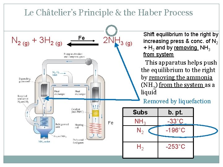 Le Châtelier’s Principle & the Haber Process N 2 (g) + 3 H 2