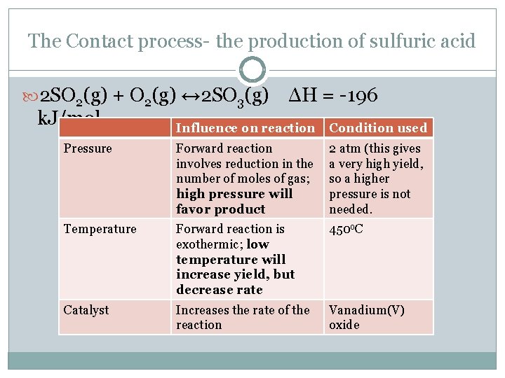The Contact process- the production of sulfuric acid 2 SO 2(g) + O 2(g)