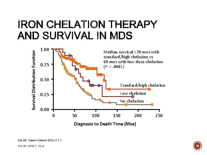 Survival Distribution Function 1. 00 Median survival 120 mos with standard/high chelation vs 69
