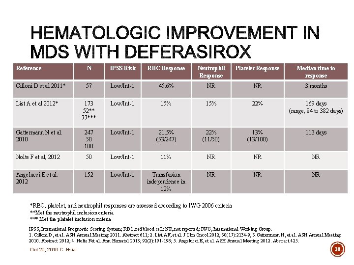 Reference N IPSS Risk RBC Response Neutrophil Response Platelet Response Median time to response