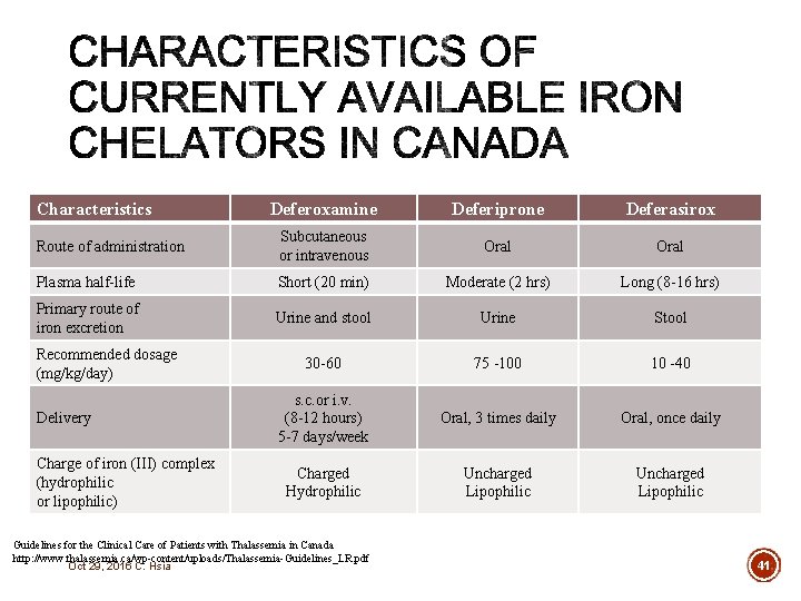 Characteristics Deferoxamine Deferiprone Deferasirox Route of administration Subcutaneous or intravenous Oral Plasma half-life Short