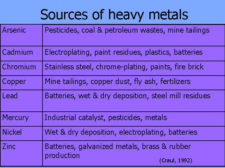 Sources of heavy metals Arsenic Pesticides, coal & petroleum wastes, mine tailings Cadmium Electroplating,