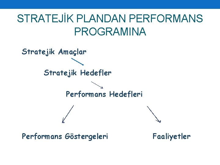 STRATEJİK PLANDAN PERFORMANS PROGRAMINA Stratejik Amaçlar Stratejik Hedefler Performans Hedefleri Performans Göstergeleri Faaliyetler 