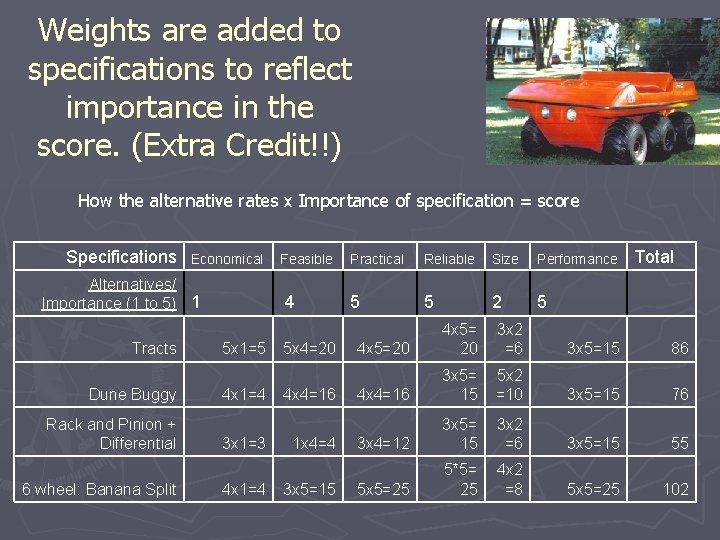 Weights are added to specifications to reflect importance in the score. (Extra Credit!!) How