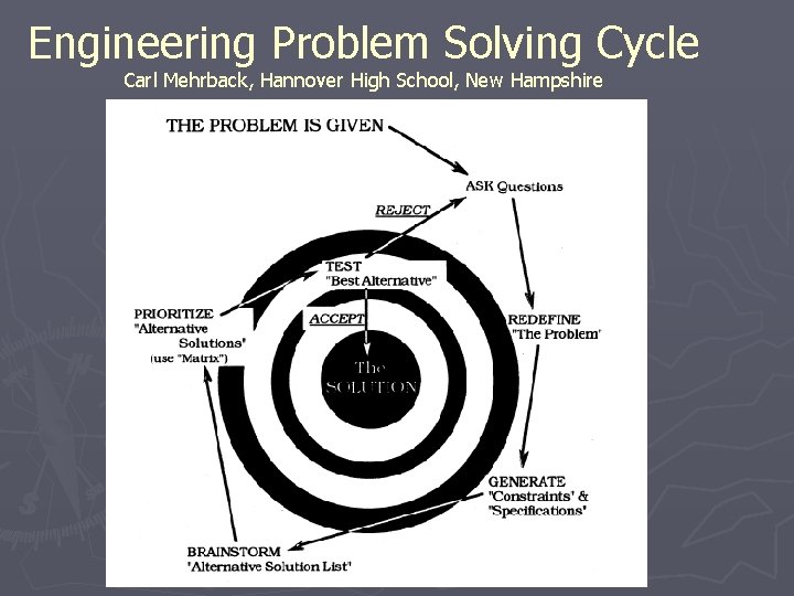 Engineering Problem Solving Cycle Carl Mehrback, Hannover High School, New Hampshire 
