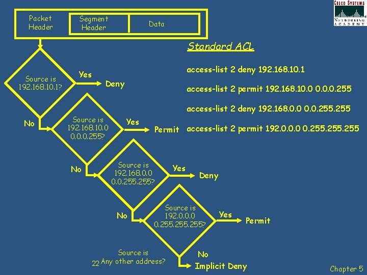 Packet Header Segment Header Data Standard ACL Source is 192. 168. 10. 1? Yes