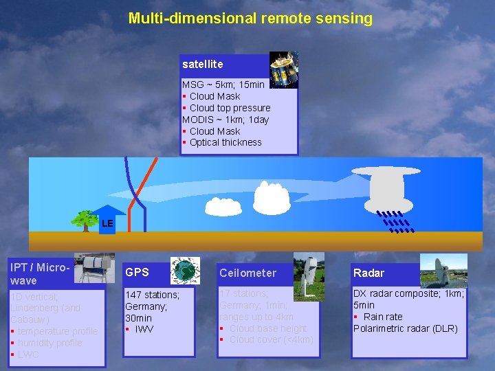 Multi-dimensional remote sensing satellite MSG ~ 5 km; 15 min § Cloud Mask §