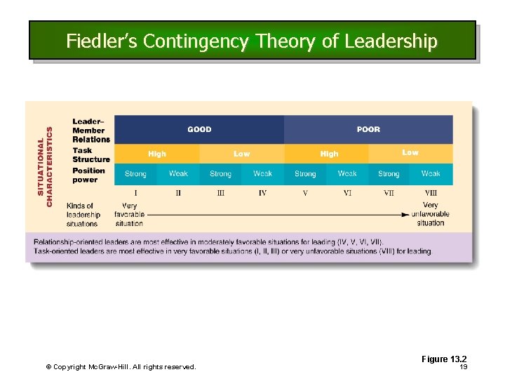 Fiedler’s Contingency Theory of Leadership © Copyright Mc. Graw-Hill. All rights reserved. Figure 13.
