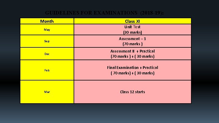 GUIDELINES FOR EXAMINATIONS (2018 -19): Month May Sep Class XI Unit Test (30 marks)