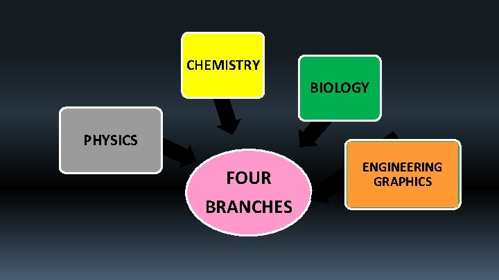 CHEMISTRY BIOLOGY PHYSICS FOUR BRANCHES ENGINEERING GRAPHICS 