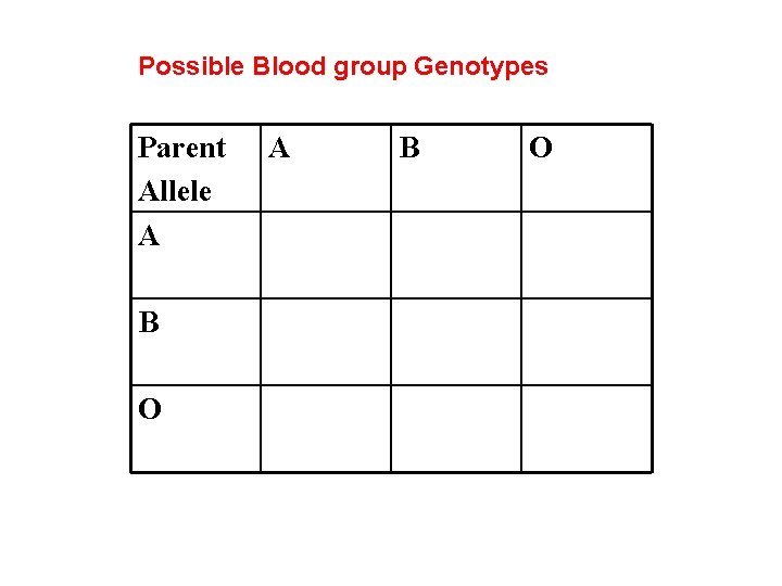 Possible Blood group Genotypes Parent Allele A B O 