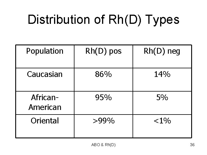 Distribution of Rh(D) Types Population Rh(D) pos Rh(D) neg Caucasian 86% 14% African. American