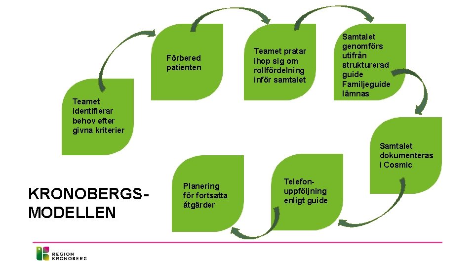 Förbered patienten Teamet pratar ihop sig om rollfördelning inför samtalet Teamet identifierar behov efter