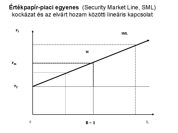 Értékpapír-piaci egyenes (Security Market Line, SML) kockázat és az elvárt hozam közötti lineáris kapcsolat