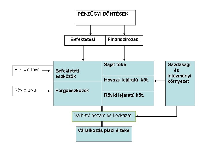 Pénzügyi döntések PÉNZÜGYI DÖNTÉSEK Befektetési Hosszú távú Rövid távú Finanszírozási Saját tőke Befektetett eszközök