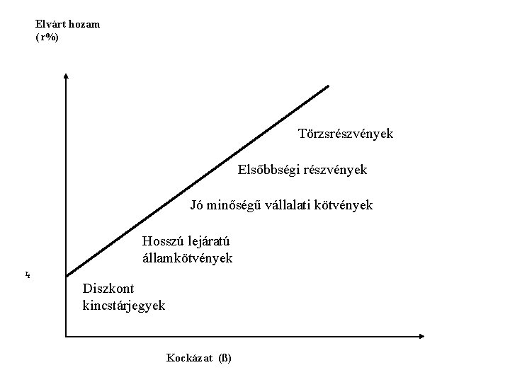 Elvárt hozam ( r%) Törzsrészvények Elsőbbségi részvények Jó minőségű vállalati kötvények Hosszú lejáratú államkötvények