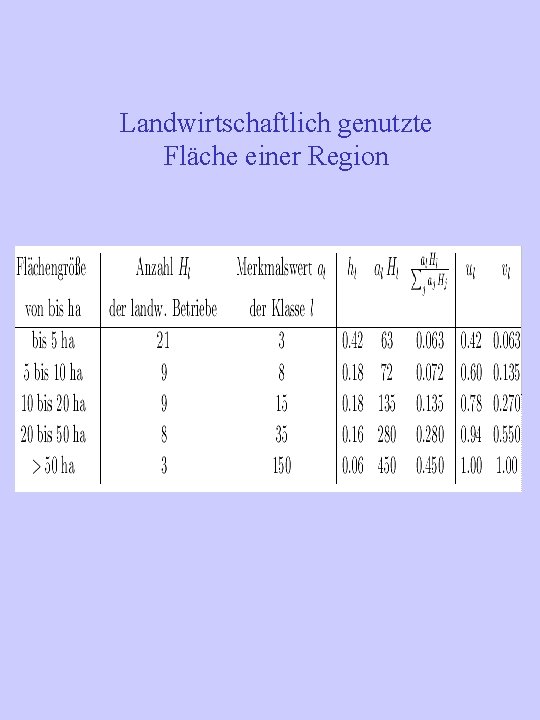 Landwirtschaftlich genutzte Fläche einer Region 