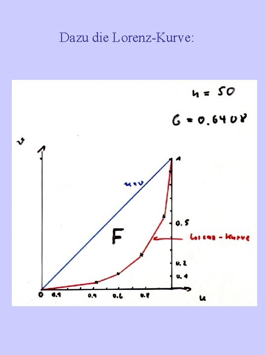Dazu die Lorenz-Kurve: 