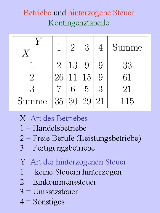 Betriebe und hinterzogene Steuer Kontingenztabelle X: Art des Betriebes 1 = Handelsbetriebe 2 =