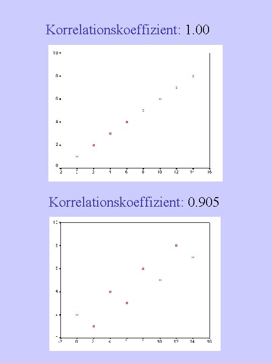 Korrelationskoeffizient: 1. 00 Korrelationskoeffizient: 0. 905 