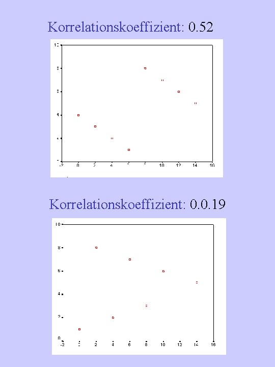 Korrelationskoeffizient: 0. 52 Korrelationskoeffizient: 0. 0. 19 