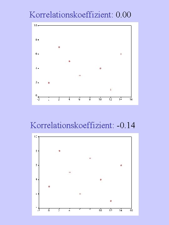 Korrelationskoeffizient: 0. 00 Korrelationskoeffizient: -0. 14 