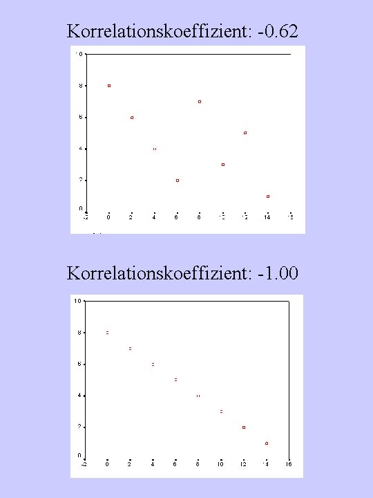 Korrelationskoeffizient: -0. 62 Korrelationskoeffizient: -1. 00 